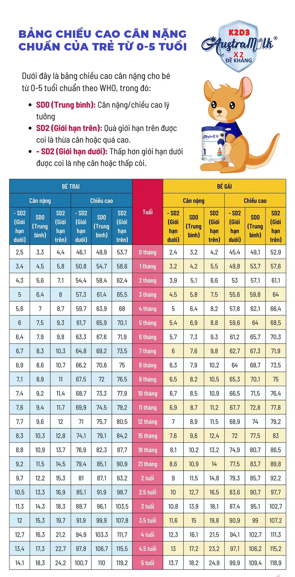 Bảng Chiều Cao Cân Nặng Chuẩn WHO Cho Trẻ Từ 0–5 Tuổi – Ba Mẹ Đừng Bỏ Qua! | Austramilk Bảng Chiều Cao Cân Nặng Chuẩn WHO Cho Trẻ Từ 0–5 Tuổi – Ba Mẹ Đừng Bỏ Qua! | Austramilk